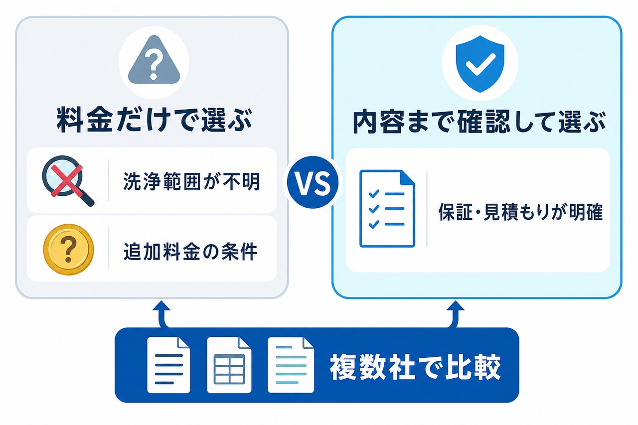 料金だけで選ぶ場合と内容で選ぶ場合の比較図
