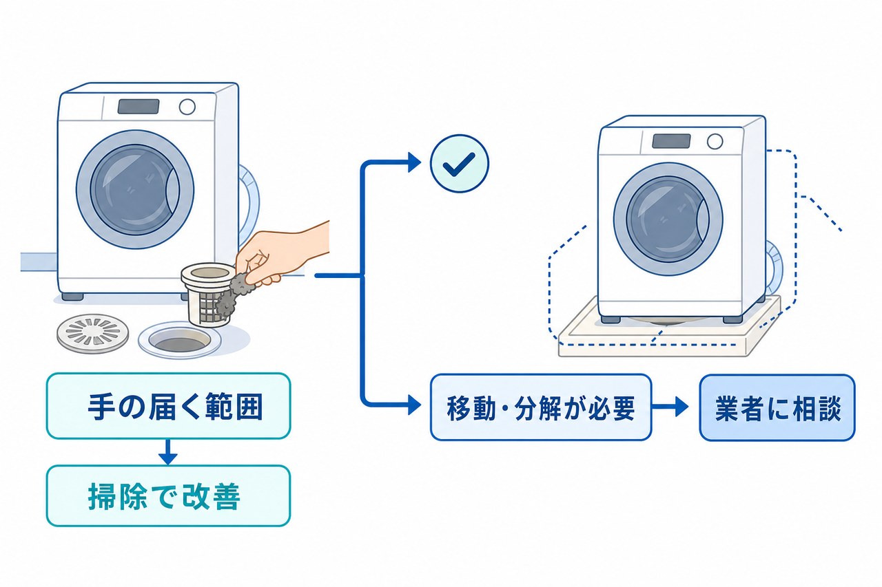 手の届く排水口は掃除し、移動や分解が必要なら業者へ相談する判断図